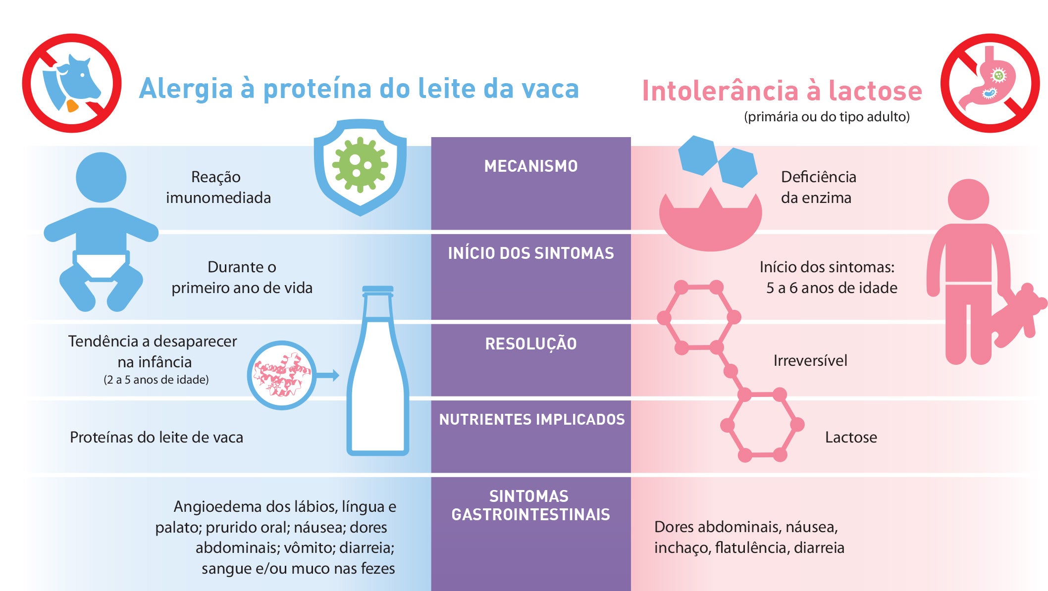 Intolerância à lactose x Alergia à proteína do leite de vaca