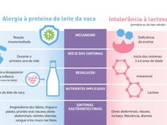 Intolerância à lactose x Alergia à proteína do leite de vaca (infographics)