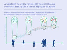 Desenvolvimento Microbioma