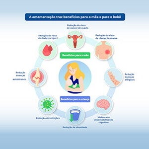 A amamentação traz benefícios para a mãe e para o bebê