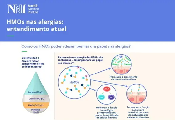 HMOs nas alergias: entendimento atual