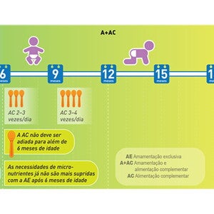 A introdução adequada da Alimentação Complementar (infographics)