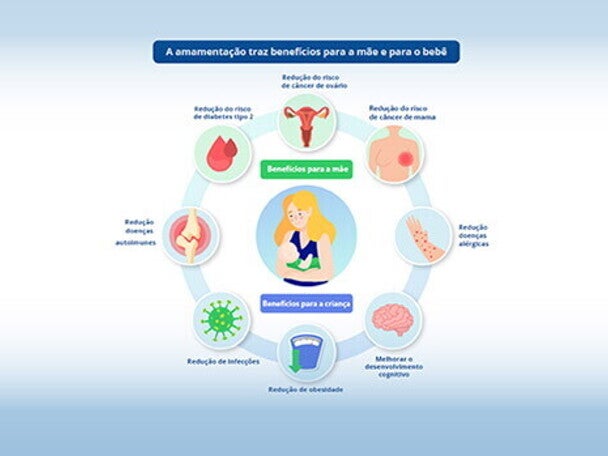 A amamentação traz benefícios para a mãe e para o bebê