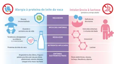 Intolerância à lactose x Alergia à proteína do leite de vaca (infographics)