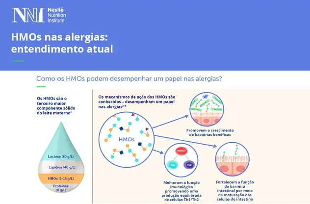 HMOs nas alergias: entendimento atual HMOs nas alergias: entendimento atual